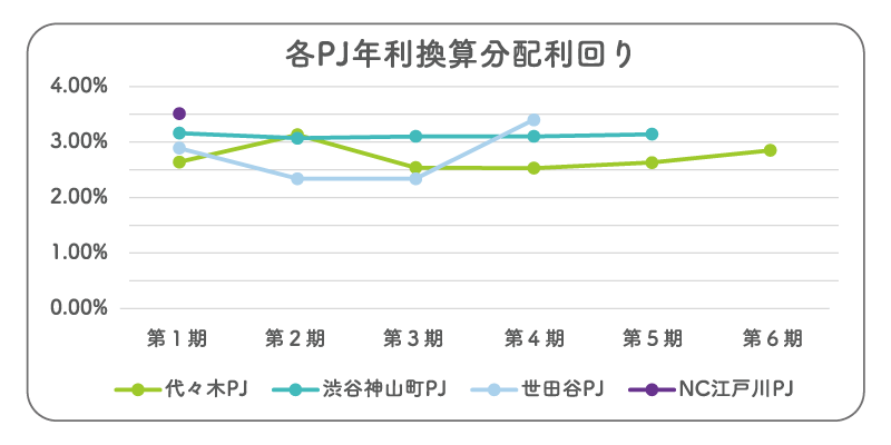 各PJ年利換算分配利回り