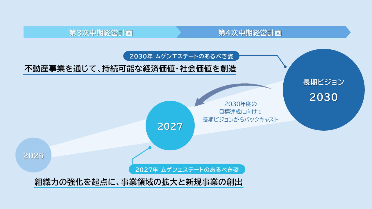 第3次中期経営計画の位置づけ