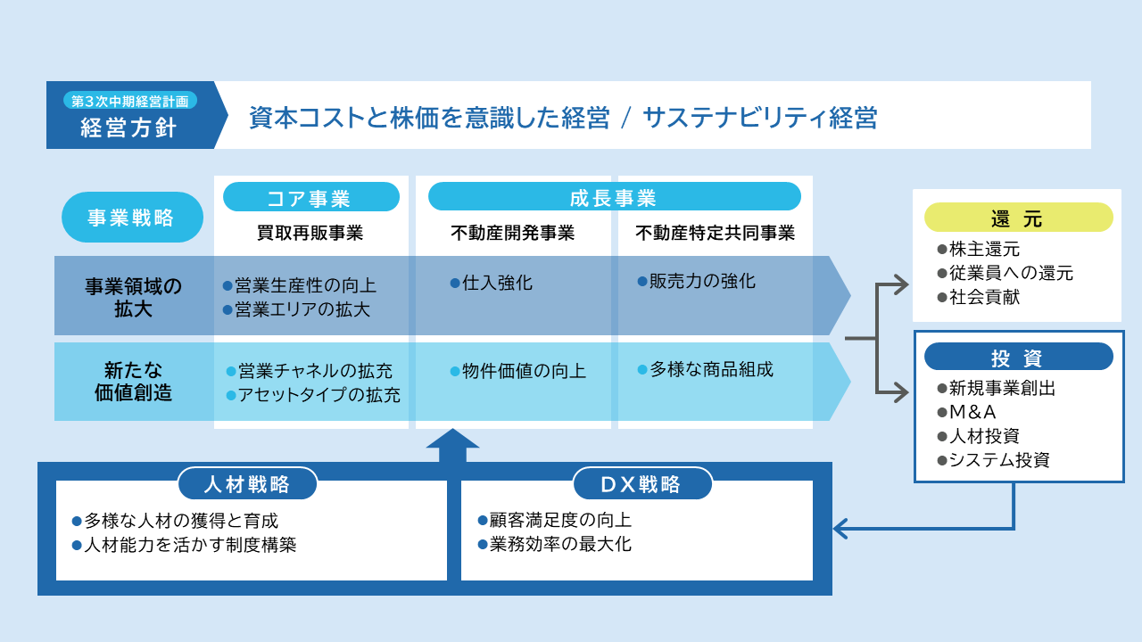 戦略サマリー