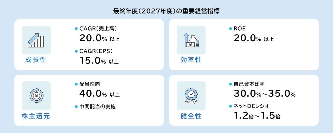 重要経営指標(KPI)