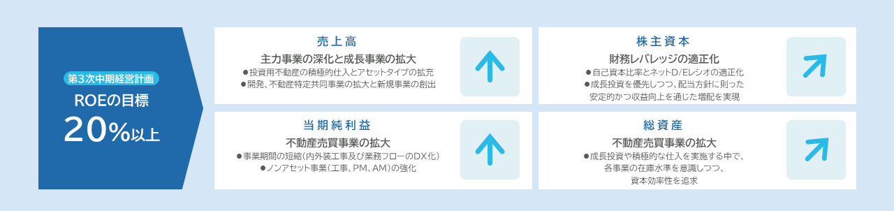 資本政策の概要